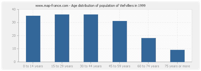 Age distribution of population of Viefvillers in 1999