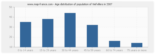 Age distribution of population of Viefvillers in 2007