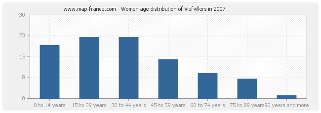 Women age distribution of Viefvillers in 2007