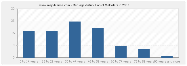 Men age distribution of Viefvillers in 2007