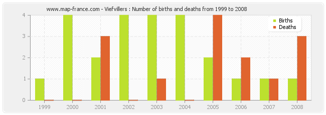 Viefvillers : Number of births and deaths from 1999 to 2008