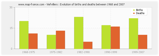 Viefvillers : Evolution of births and deaths between 1968 and 2007