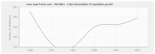Viefvillers : Cubic interpolation of population growth