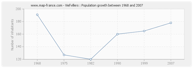 Population Viefvillers