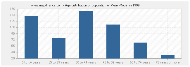 Age distribution of population of Vieux-Moulin in 1999