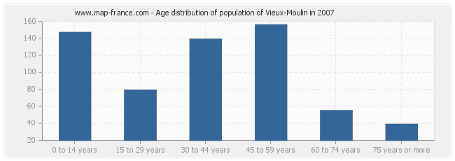 Age distribution of population of Vieux-Moulin in 2007