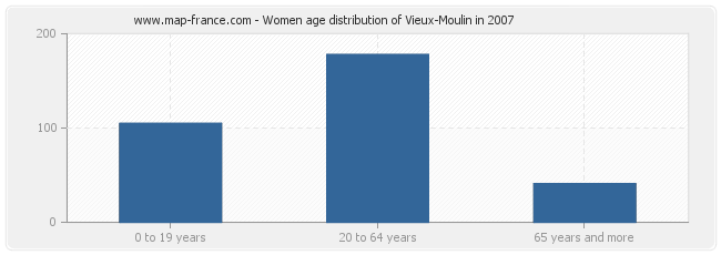 Women age distribution of Vieux-Moulin in 2007