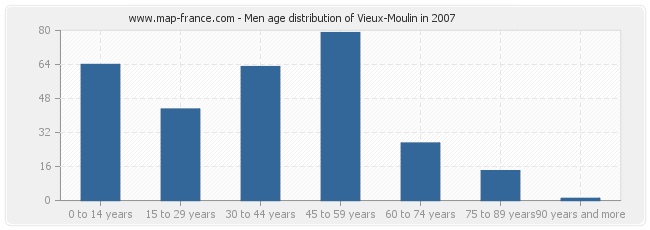 Men age distribution of Vieux-Moulin in 2007