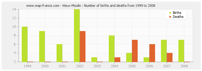 Vieux-Moulin : Number of births and deaths from 1999 to 2008