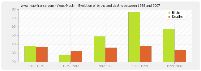 Vieux-Moulin : Evolution of births and deaths between 1968 and 2007