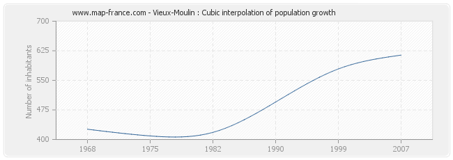 Vieux-Moulin : Cubic interpolation of population growth
