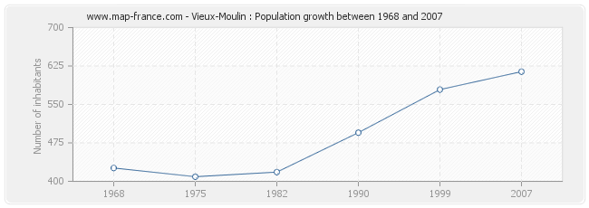 Population Vieux-Moulin