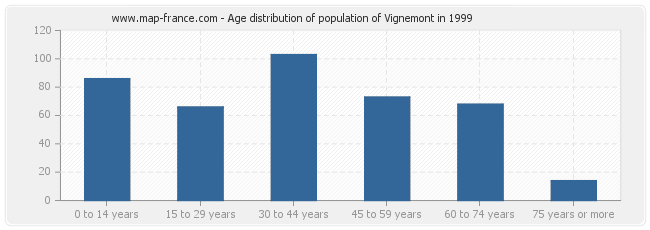 Age distribution of population of Vignemont in 1999