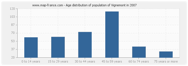 Age distribution of population of Vignemont in 2007