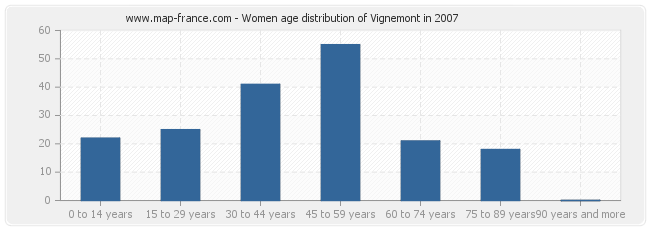 Women age distribution of Vignemont in 2007