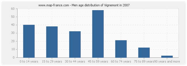 Men age distribution of Vignemont in 2007