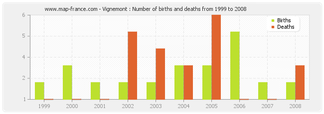Vignemont : Number of births and deaths from 1999 to 2008