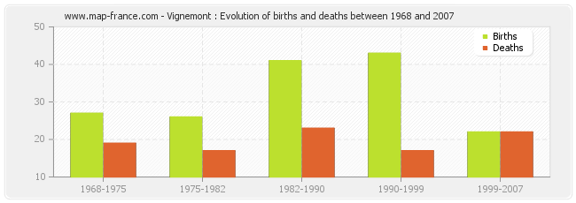 Vignemont : Evolution of births and deaths between 1968 and 2007