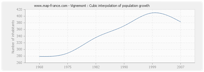Vignemont : Cubic interpolation of population growth