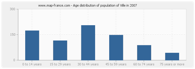 Age distribution of population of Ville in 2007