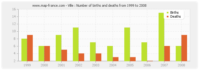 Ville : Number of births and deaths from 1999 to 2008