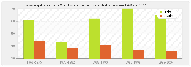 Ville : Evolution of births and deaths between 1968 and 2007