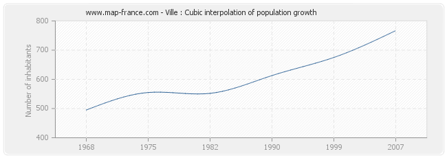Ville : Cubic interpolation of population growth