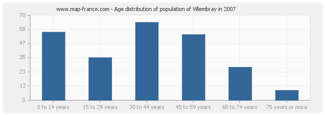 Age distribution of population of Villembray in 2007