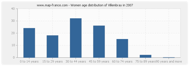 Women age distribution of Villembray in 2007