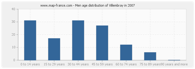 Men age distribution of Villembray in 2007