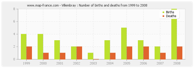 Villembray : Number of births and deaths from 1999 to 2008