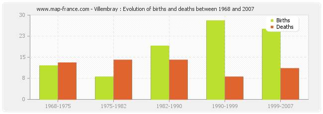 Villembray : Evolution of births and deaths between 1968 and 2007