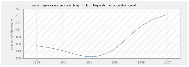 Villembray : Cubic interpolation of population growth