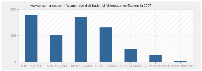 Women age distribution of Villeneuve-les-Sablons in 2007