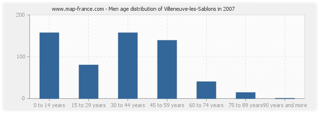 Men age distribution of Villeneuve-les-Sablons in 2007