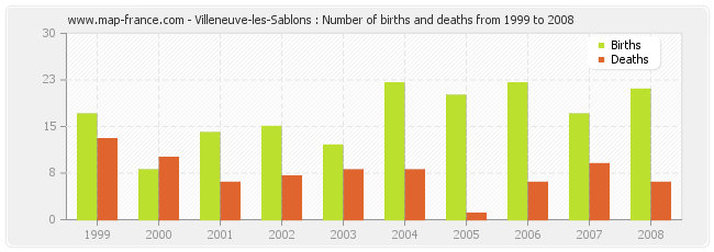 Villeneuve-les-Sablons : Number of births and deaths from 1999 to 2008