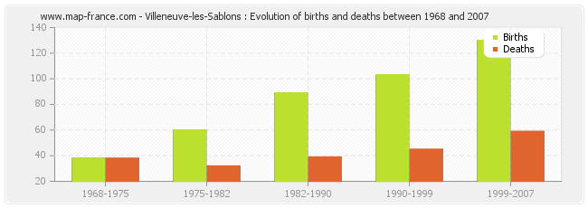 Villeneuve-les-Sablons : Evolution of births and deaths between 1968 and 2007