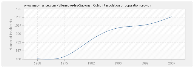 Villeneuve-les-Sablons : Cubic interpolation of population growth