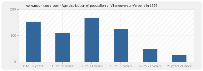 Age distribution of population of Villeneuve-sur-Verberie in 1999