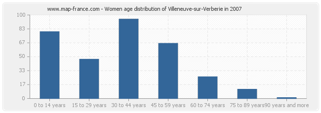 Women age distribution of Villeneuve-sur-Verberie in 2007