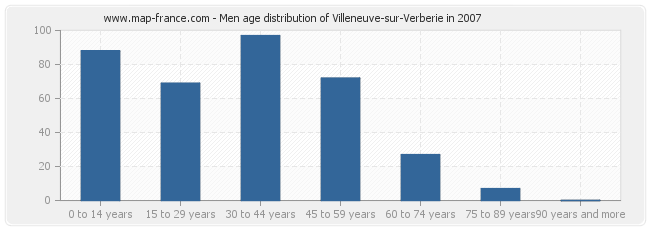 Men age distribution of Villeneuve-sur-Verberie in 2007