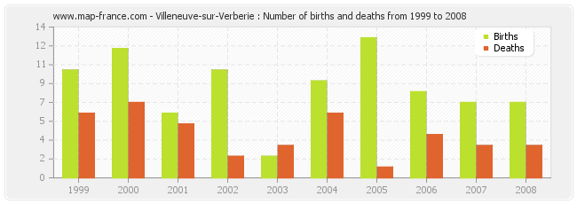 Villeneuve-sur-Verberie : Number of births and deaths from 1999 to 2008