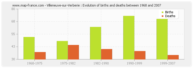 Villeneuve-sur-Verberie : Evolution of births and deaths between 1968 and 2007