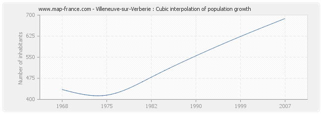 Villeneuve-sur-Verberie : Cubic interpolation of population growth