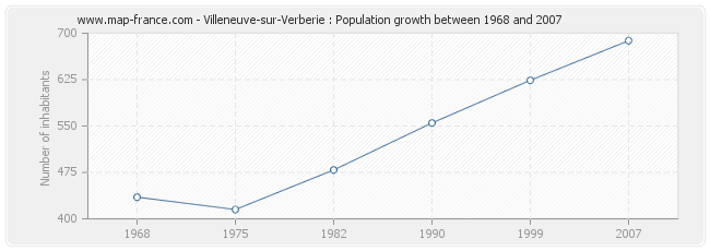 Population Villeneuve-sur-Verberie