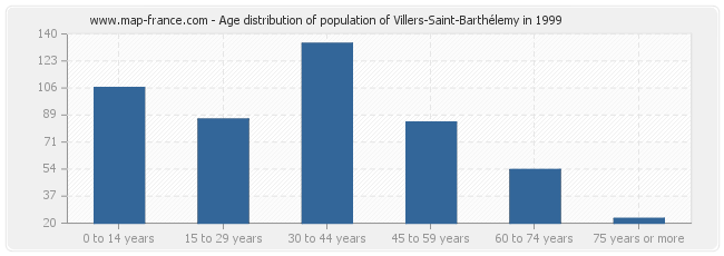 Age distribution of population of Villers-Saint-Barthélemy in 1999
