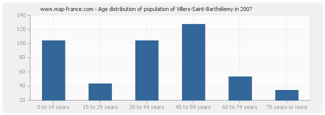 Age distribution of population of Villers-Saint-Barthélemy in 2007
