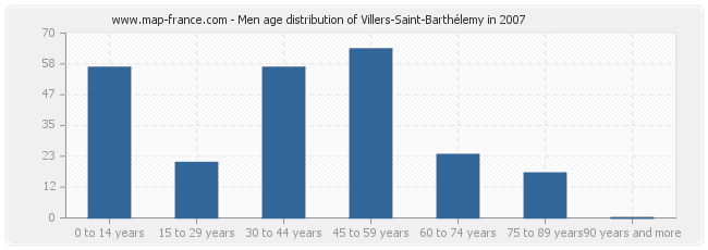 Men age distribution of Villers-Saint-Barthélemy in 2007