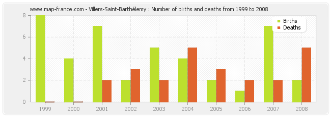 Villers-Saint-Barthélemy : Number of births and deaths from 1999 to 2008