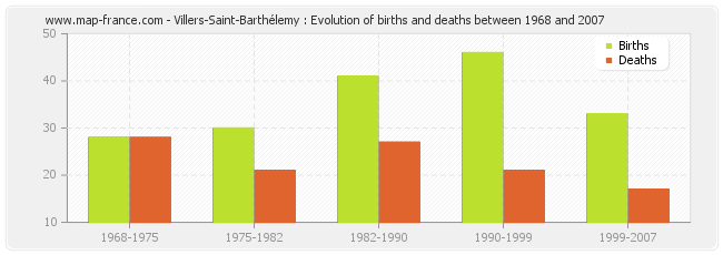 Villers-Saint-Barthélemy : Evolution of births and deaths between 1968 and 2007